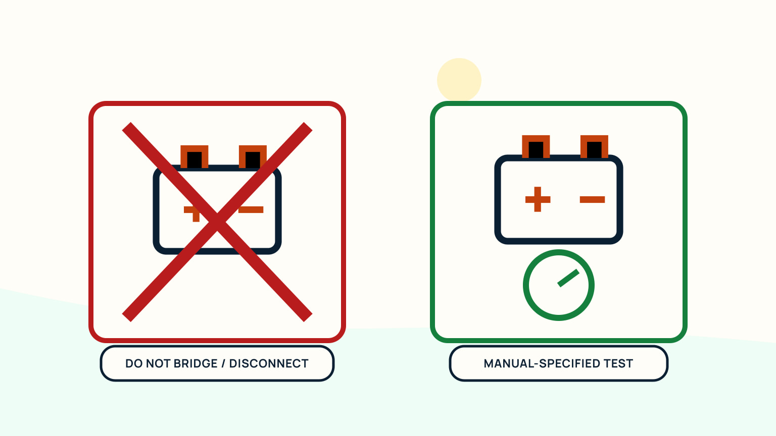 Crossed-out unsafe tests beside a controlled manual-specified measurement