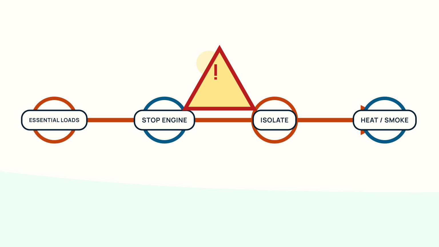 Safety decision showing essential loads, engine stop, isolation, and immediate stop signs