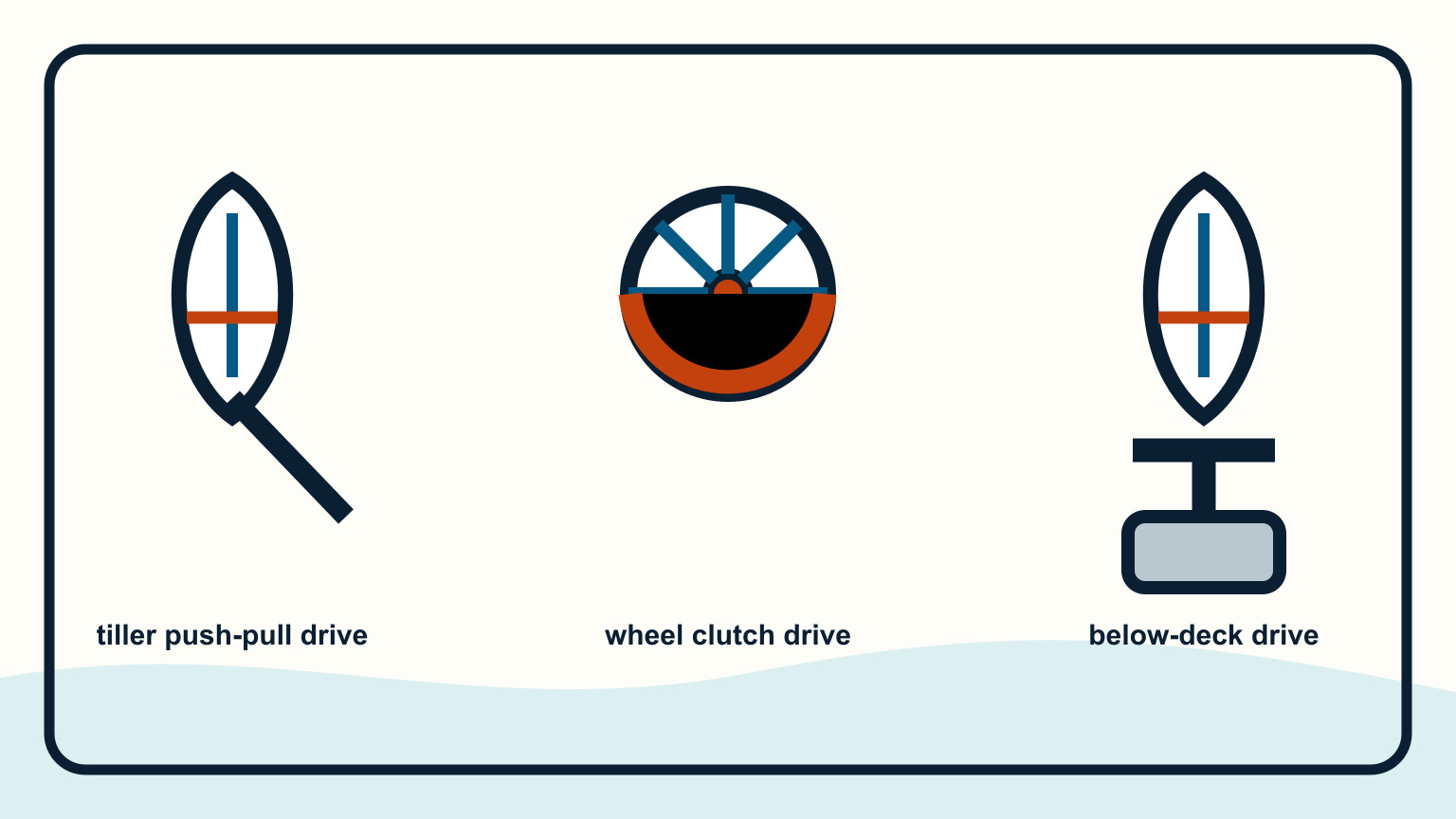 Tiller drive, wheel drive, and below-deck drive shown on three steering arrangements