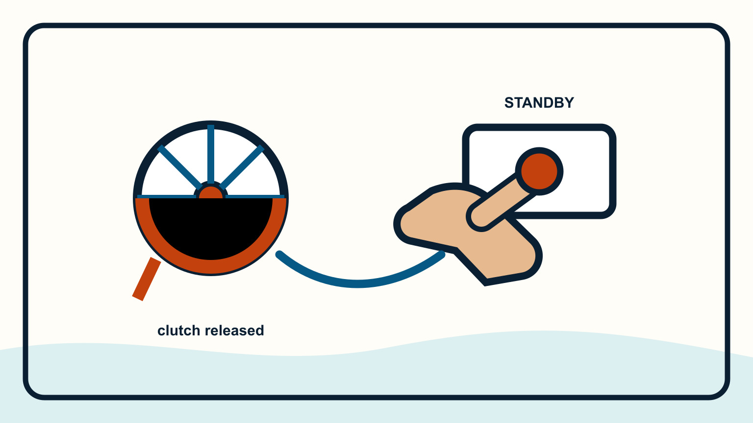 Hand pressing Standby beside a released wheel-drive clutch