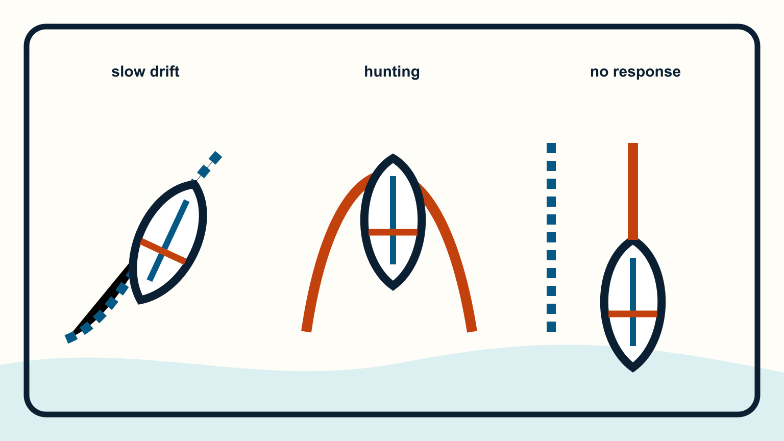 Three boat tracks showing drift, repeated hunting, and no steering response
