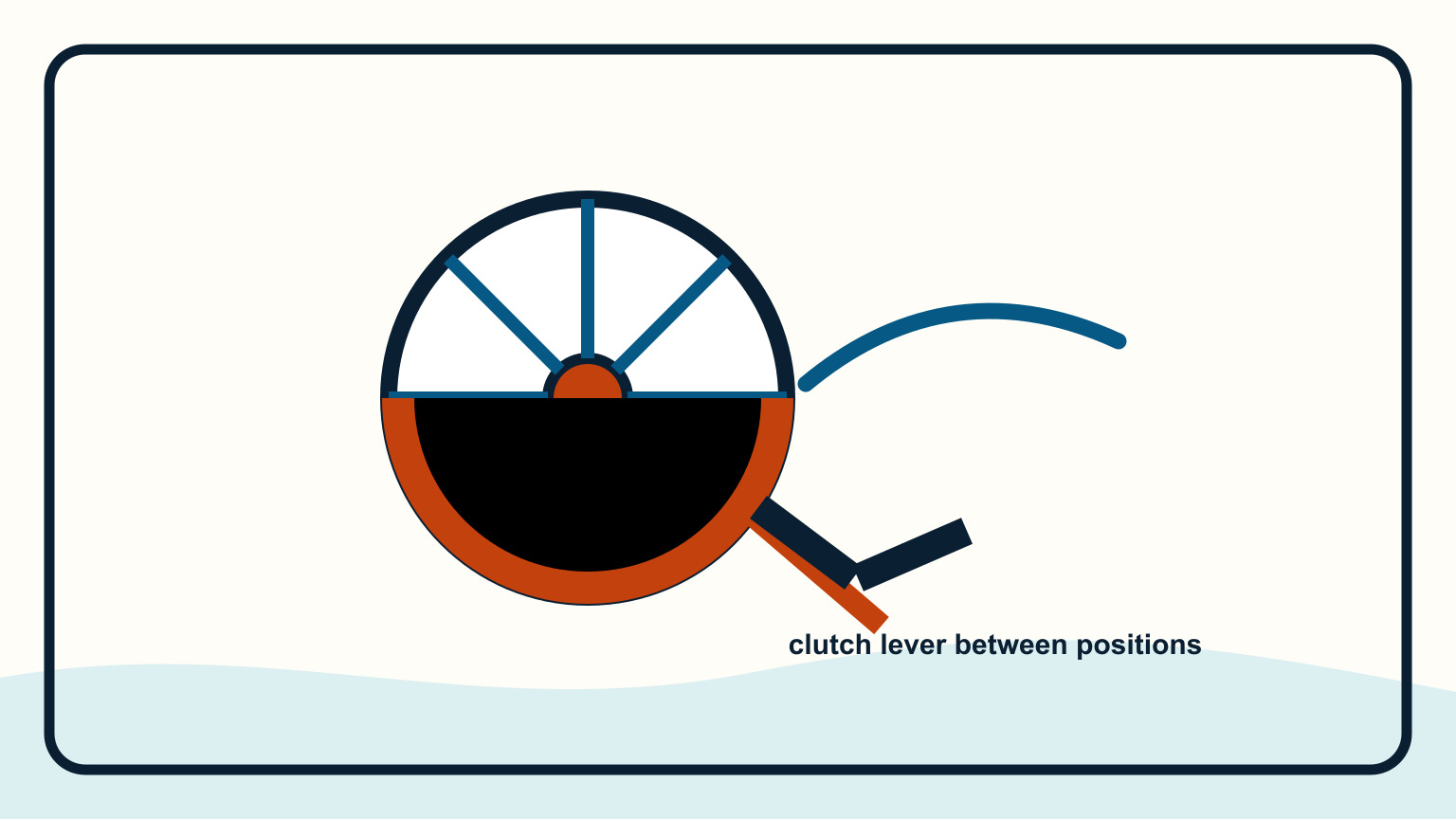 Wheel with its clutch lever stopped between engaged and released positions