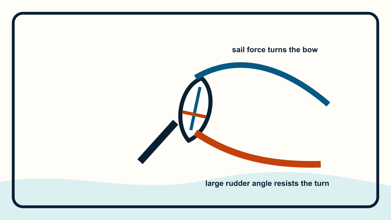 Sailboat with weather helm and a large rudder angle behind it