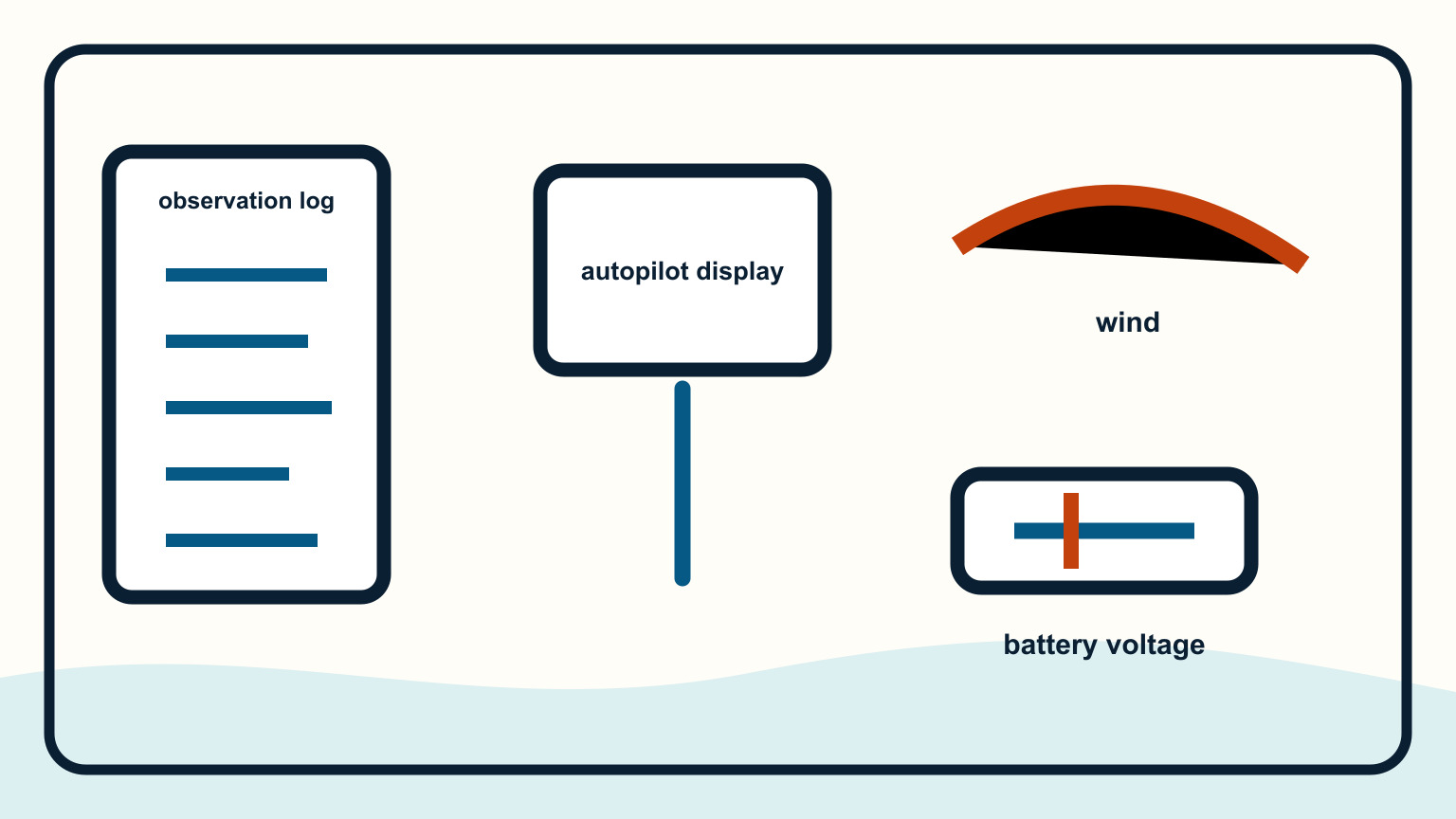 Log sheet beside autopilot display, wind arrow, and voltage symbol