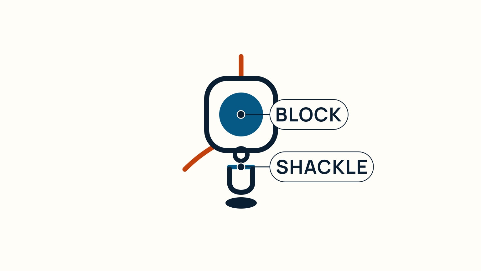 A block hanging from a D-shackle pinned to a deck fitting, with a line running through the block's sheave