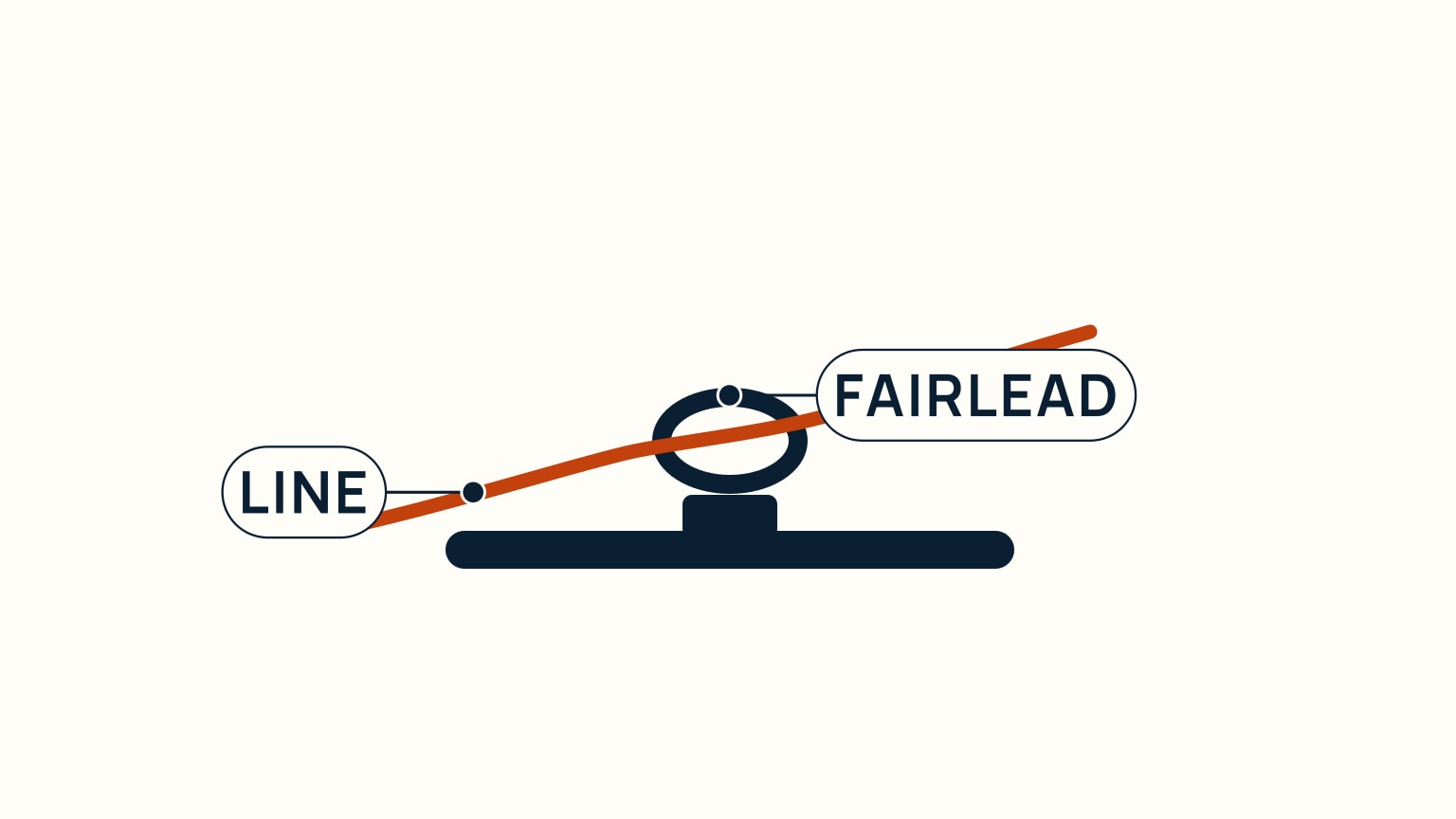 A fairlead ring mounted at a deck edge guiding a line at a shallow, low-chafe angle
