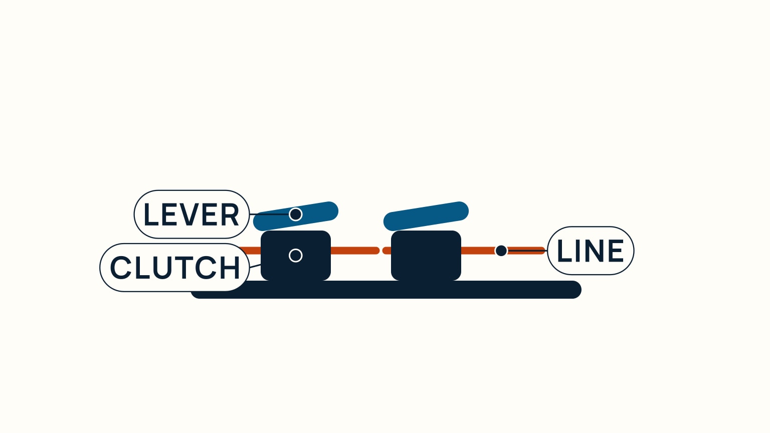 A row of rope clutches with their levers down, each holding a line, mounted just ahead of a winch