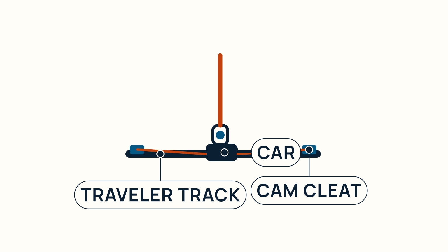 A traveler track across a cockpit with a car and its attached block, plus a control line leading to a cam cleat at each end
