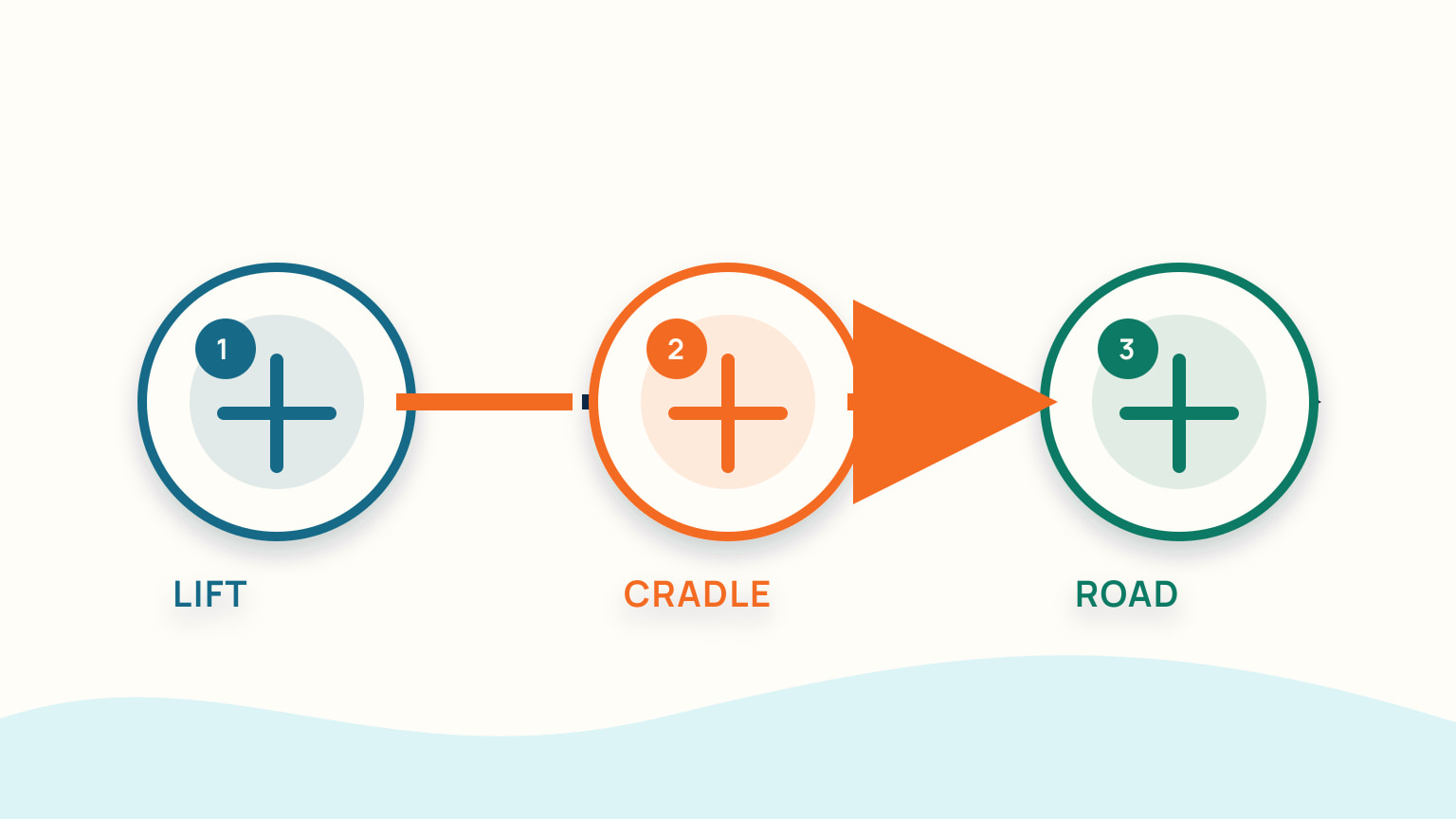 Road transport is shown as a chain from lift to cradle to road movement