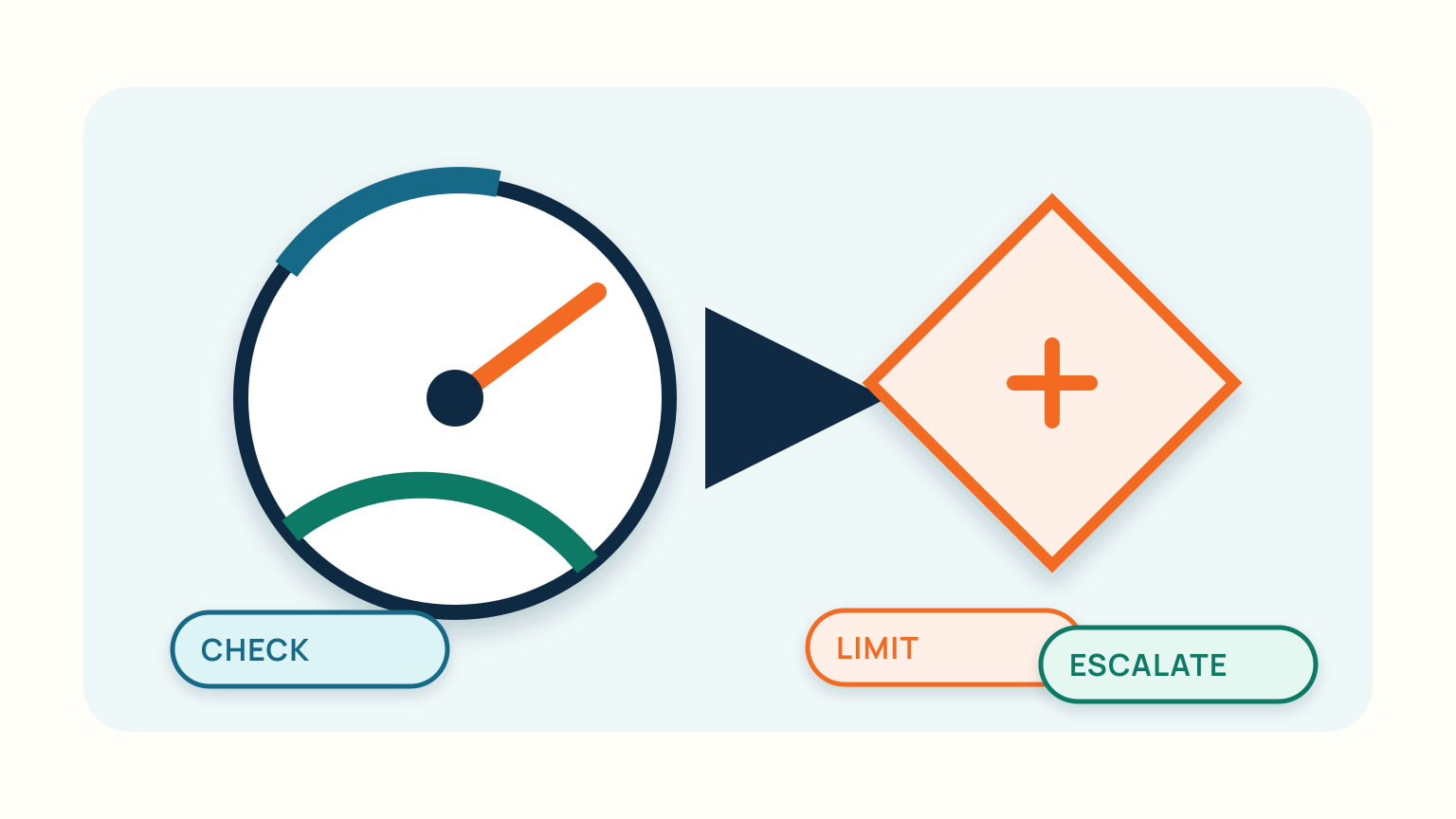 A readiness check shows an observed system, its limit and an escalation point