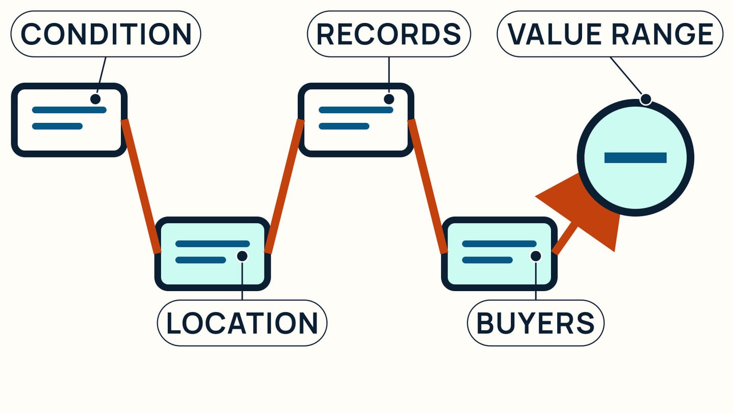 Condition, location, records, and buyers feed one value range