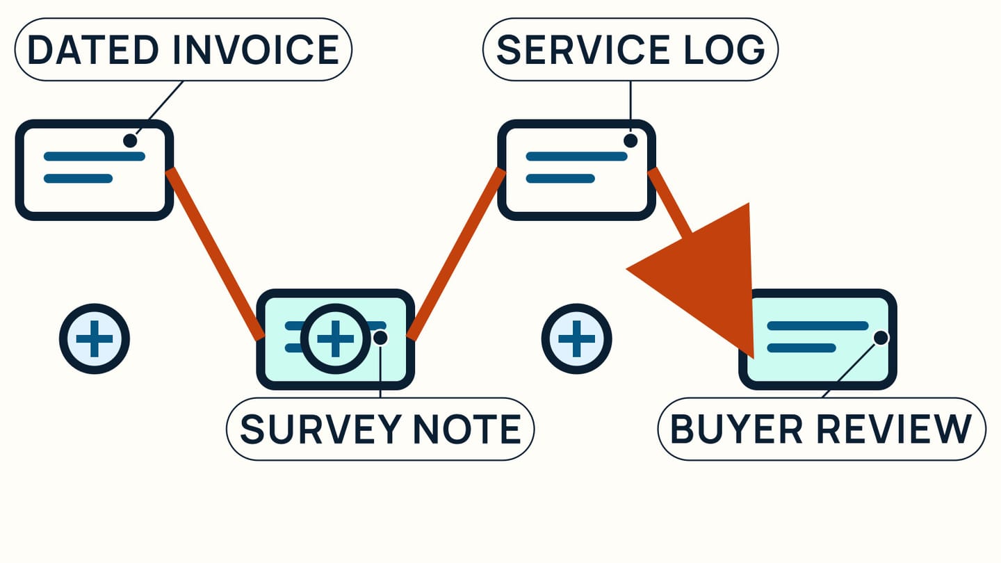 A dated invoice, survey note, and service log lead to a buyer review