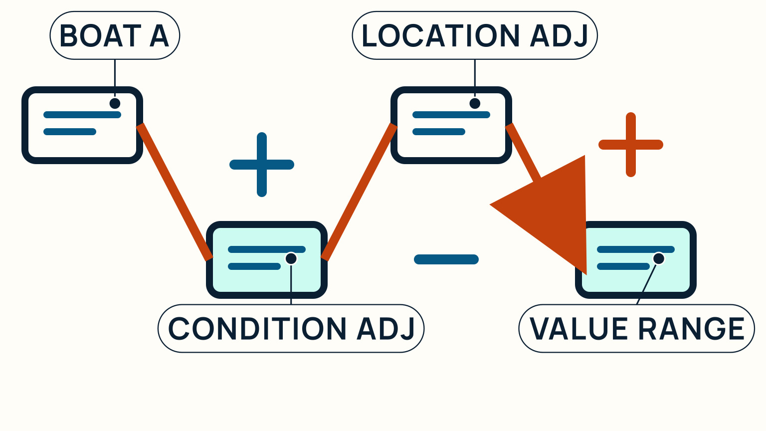 A comparable boat passes through condition and location adjustments before reaching a value range