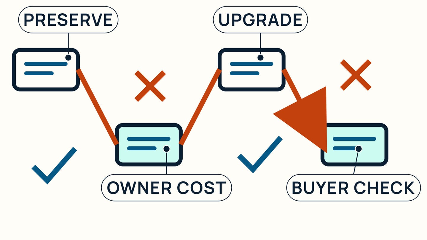 A four-step decision chain separates preservation, owner cost, upgrades, and a buyer check