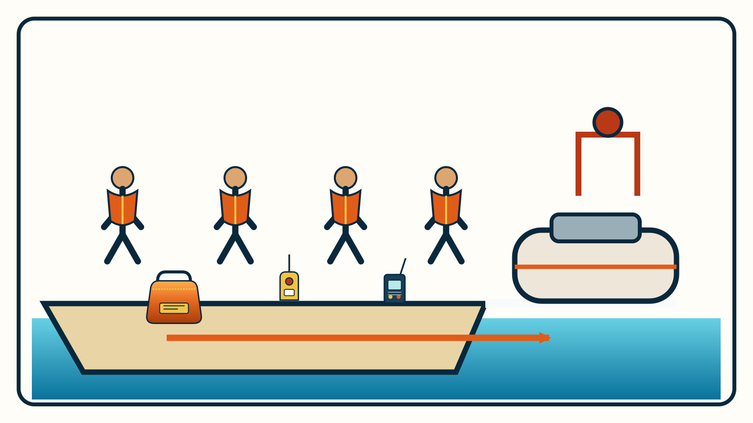 A dry cockpit drill routes four crew, an orange ditch bag, a beacon and a handheld radio to a marked liferaft embarkation point while the raft container stays sealed
