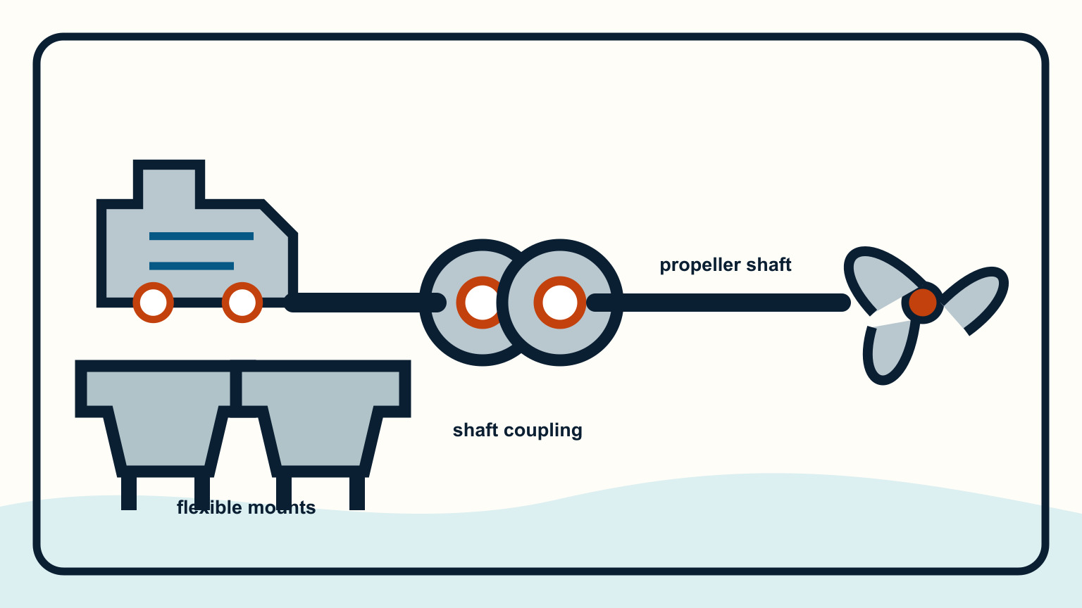 Engine, flexible mounts, shaft coupling, and propeller along one driveline