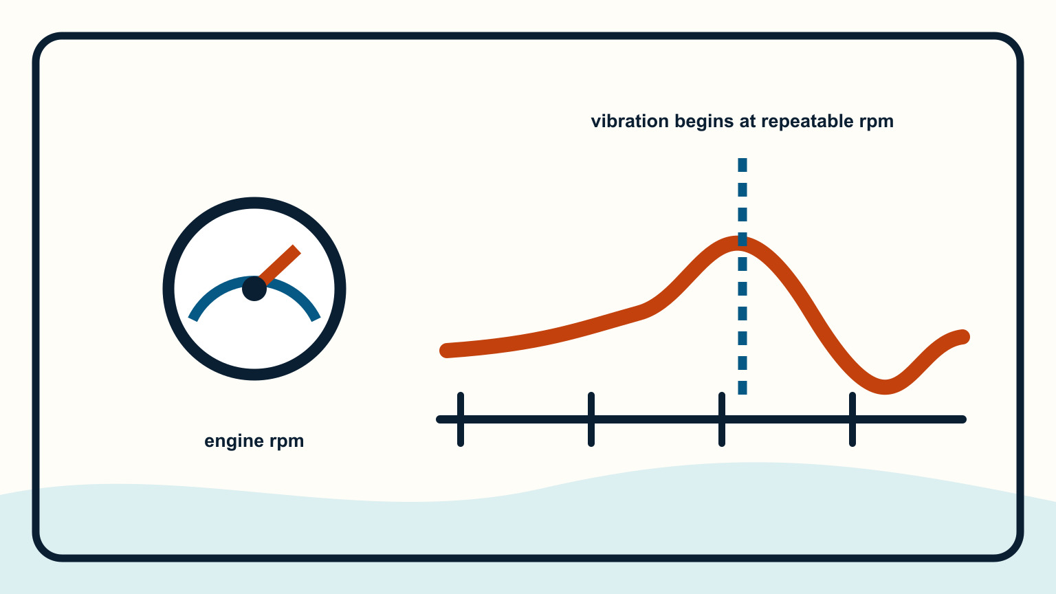 Tachometer trace marking the engine speed where vibration begins