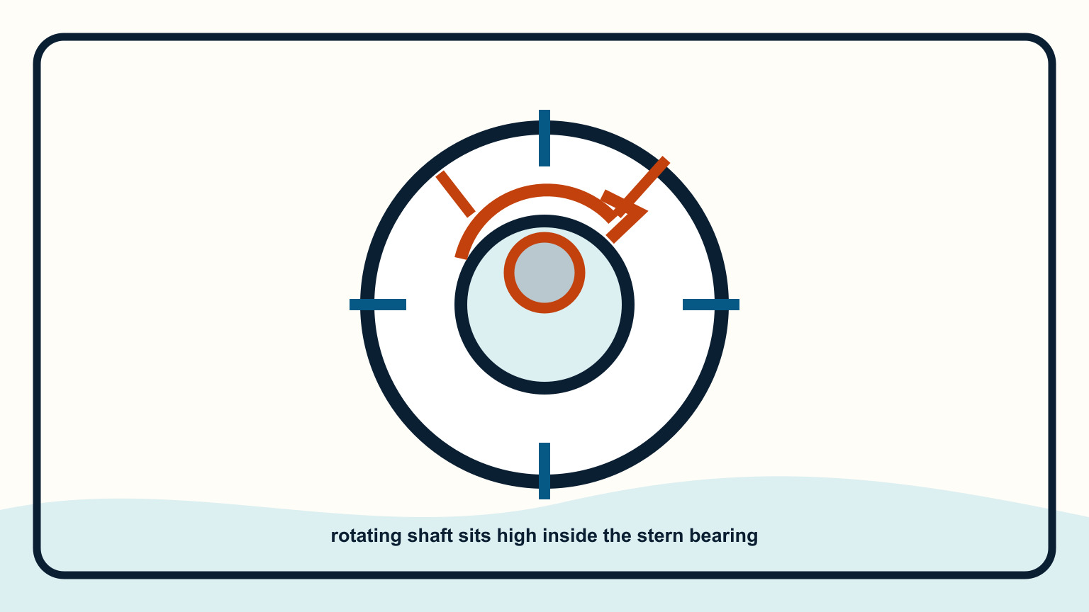 Propeller shaft rotating inside a cutless bearing with uneven clearance