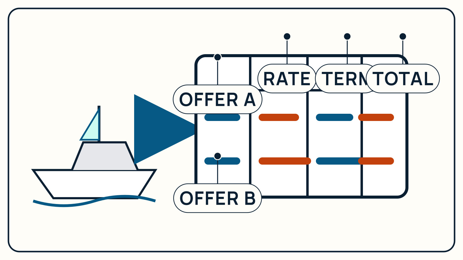 A sailboat and two loan offers compared by rate, term, and total cost