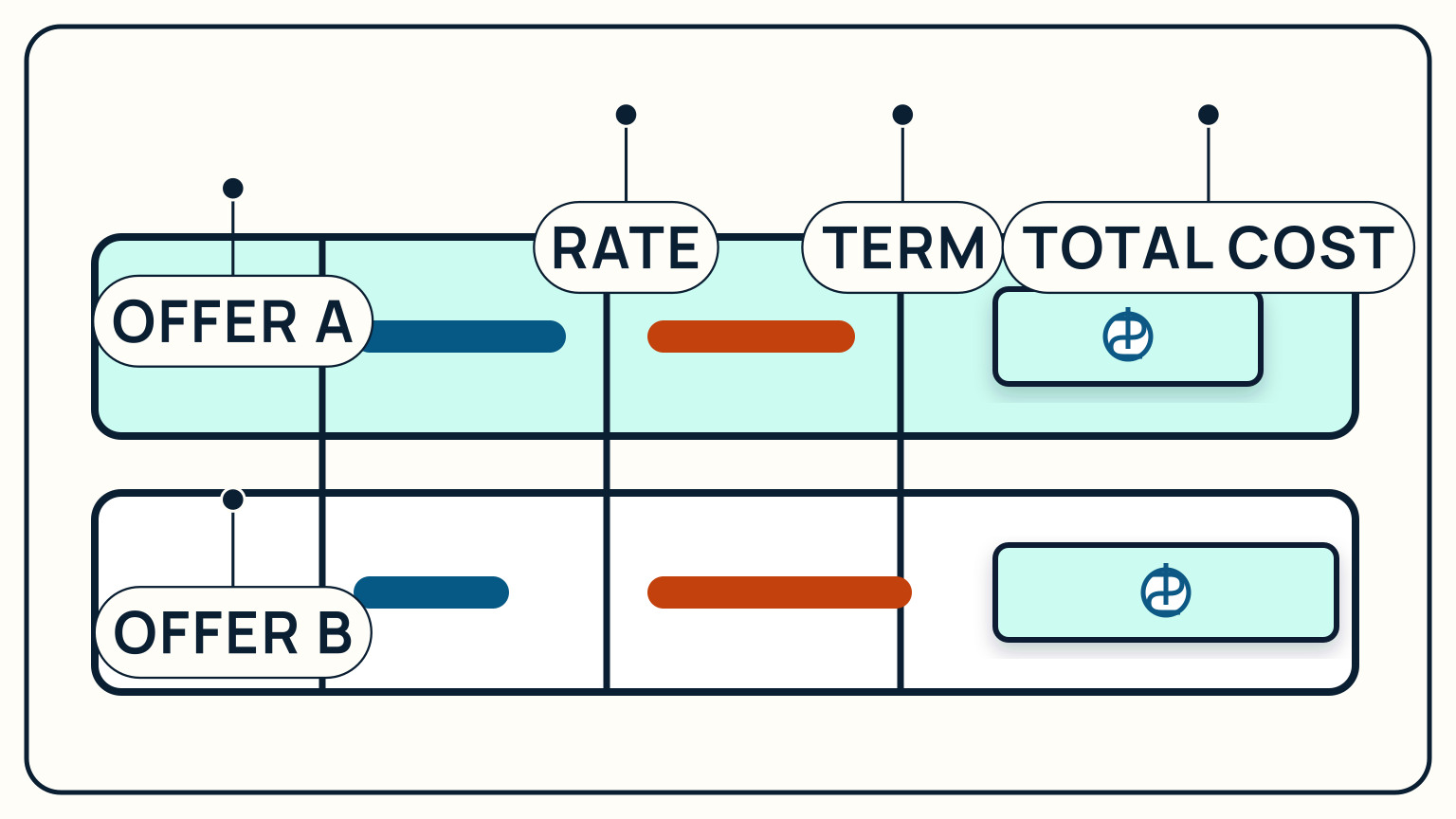 Two loan offers compare rate, term, and total cost in aligned rows