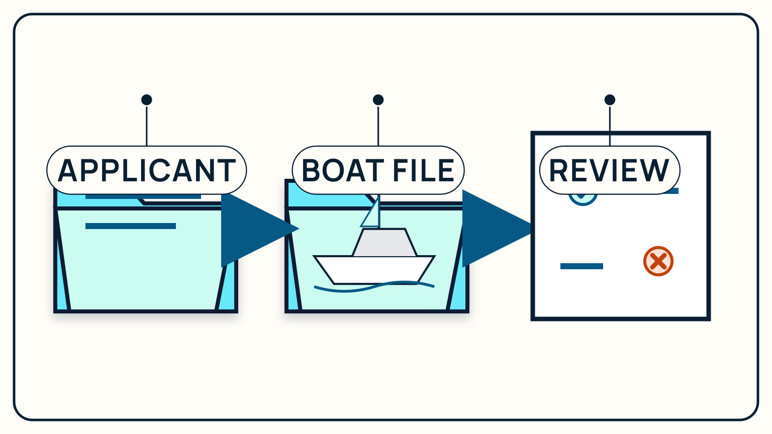 Separate applicant and boat files enter a lender review