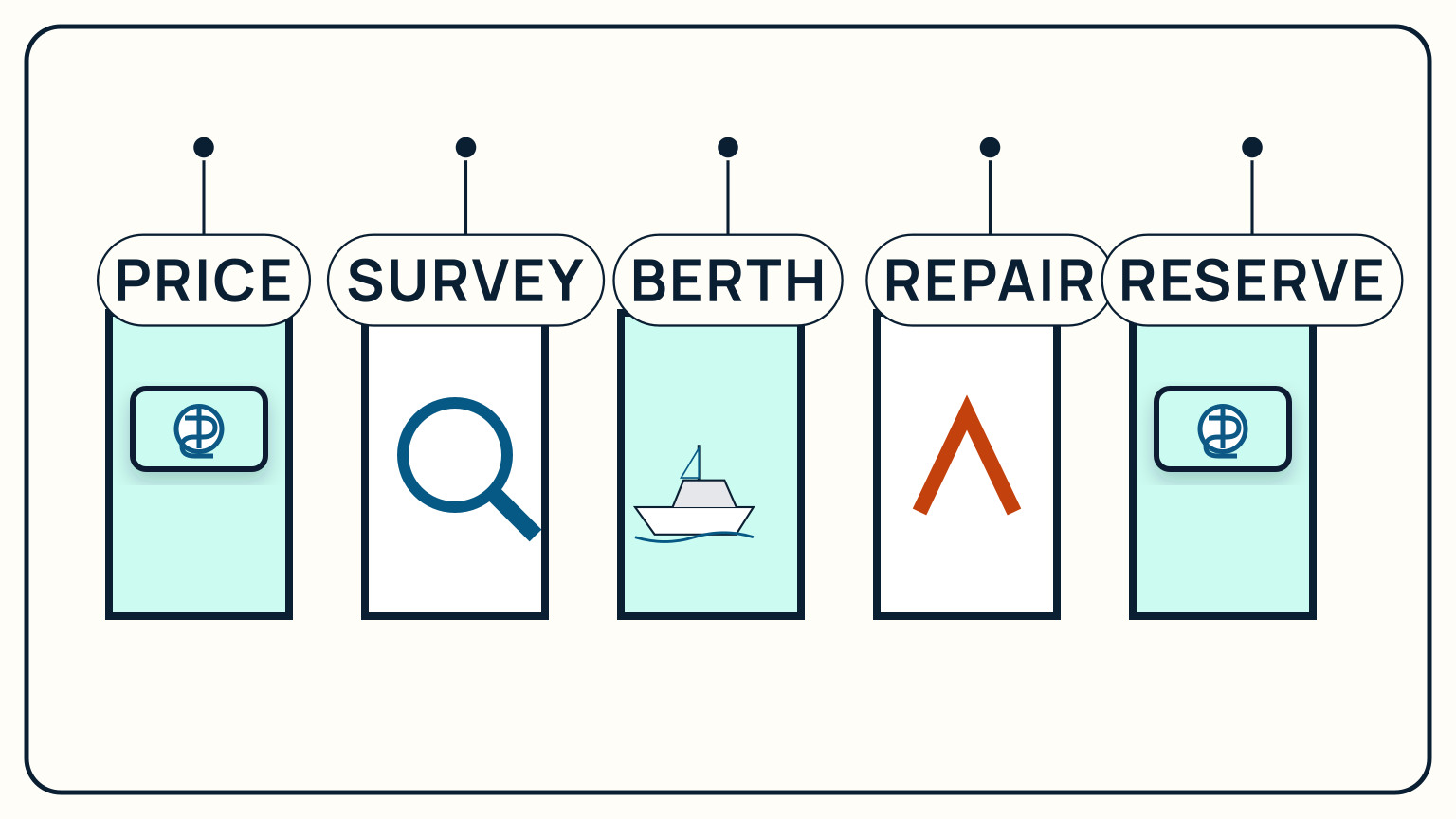 Five ownership-budget categories show purchase, survey, berth, repairs, and reserve