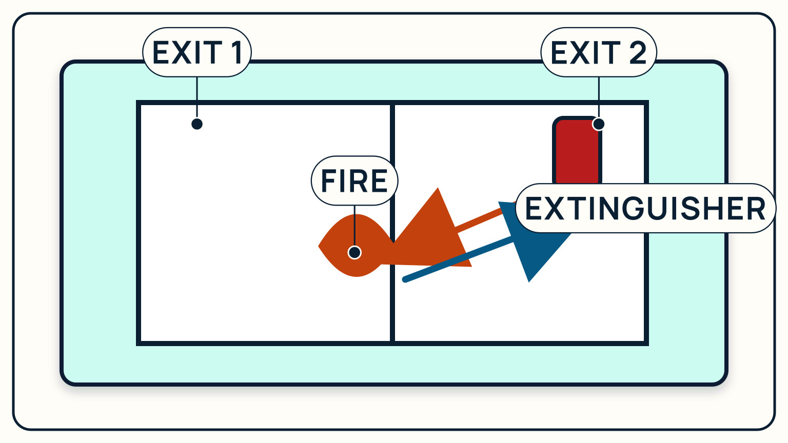 A sailboat cabin plan with a fire, two exits, and an extinguisher reached from the escape side