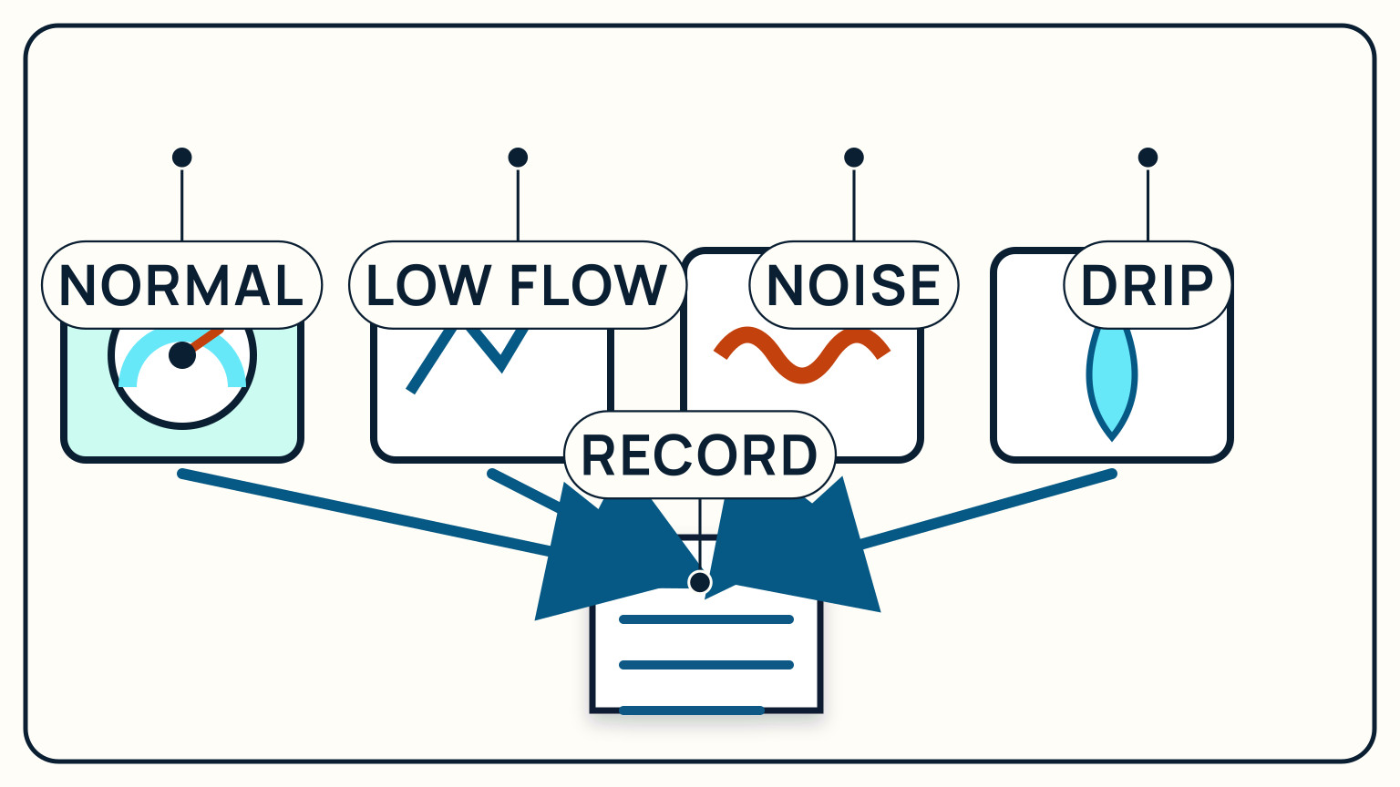 Known normal operation is compared with low flow, new noise, and a visible drip for recording