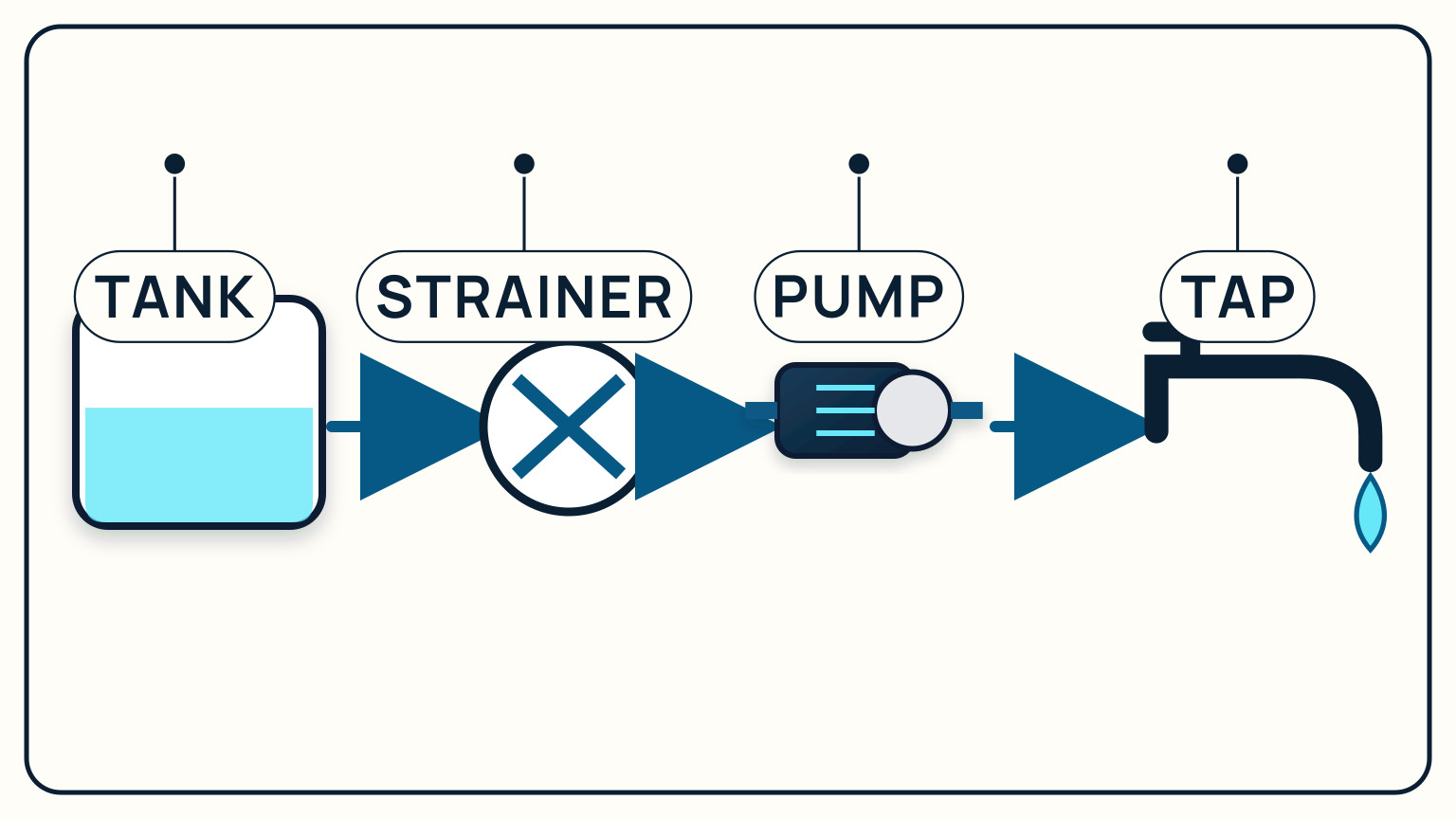 Freshwater flows from tank through strainer and pump to the tap