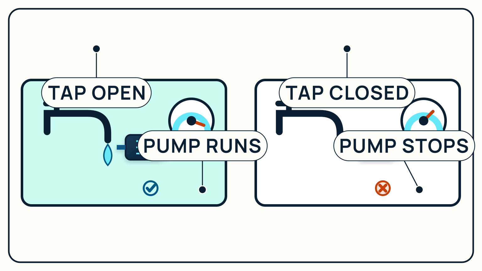 An open tap runs the pressure pump while a closed tap stops it