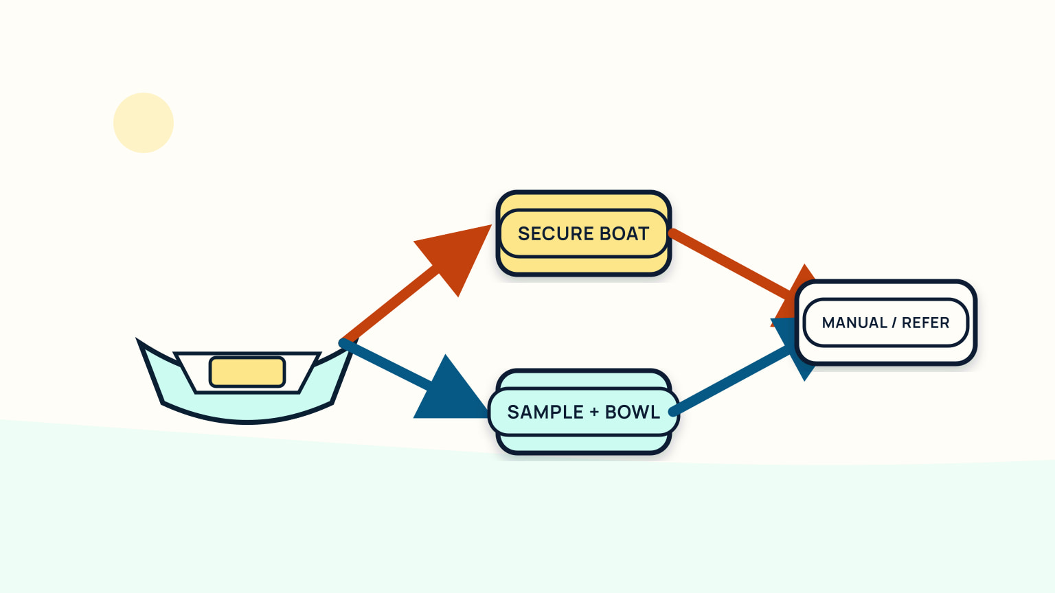 Sailboat branching to secure-boat and sample checks before manual or specialist referral
