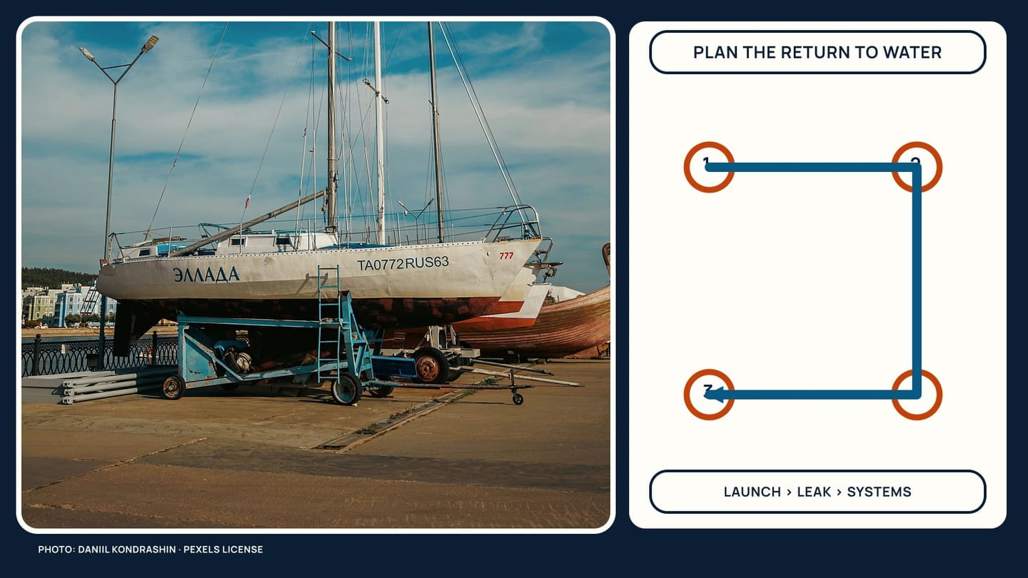 A sailboat supported ashore beside a four-step route captioned launch, leak, and systems