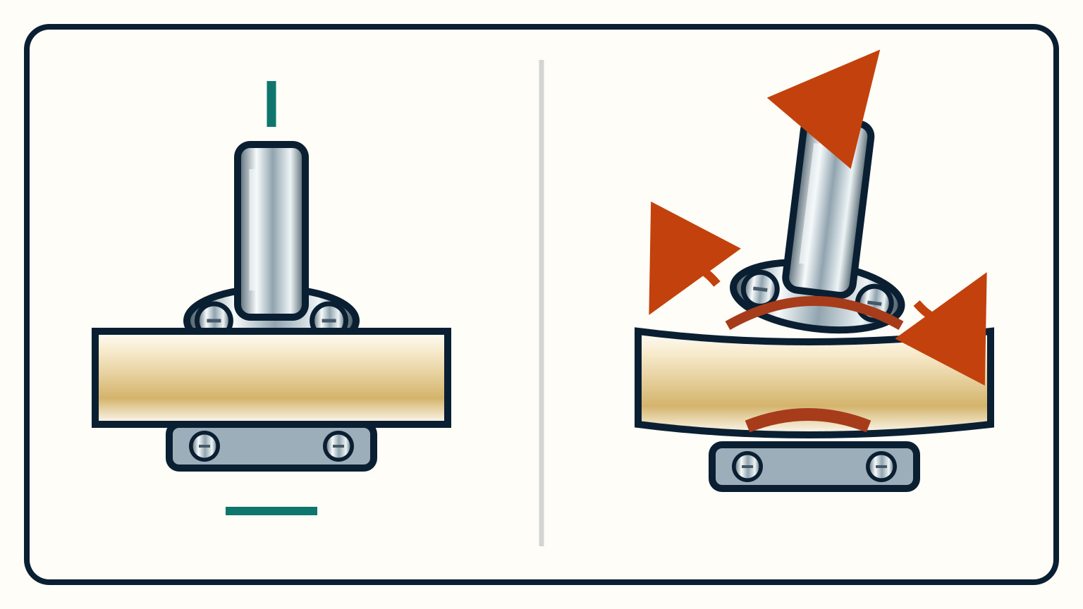 Matched deck sections comparing a fully seated stanchion base with one that rocks, lifts at an edge, and compresses damaged core around a fastener.