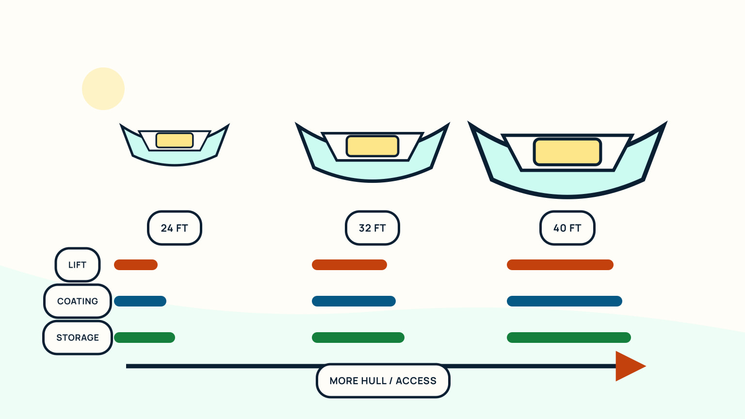Three progressively larger sailboat cross-sections above increasing lift, coating, and storage bars