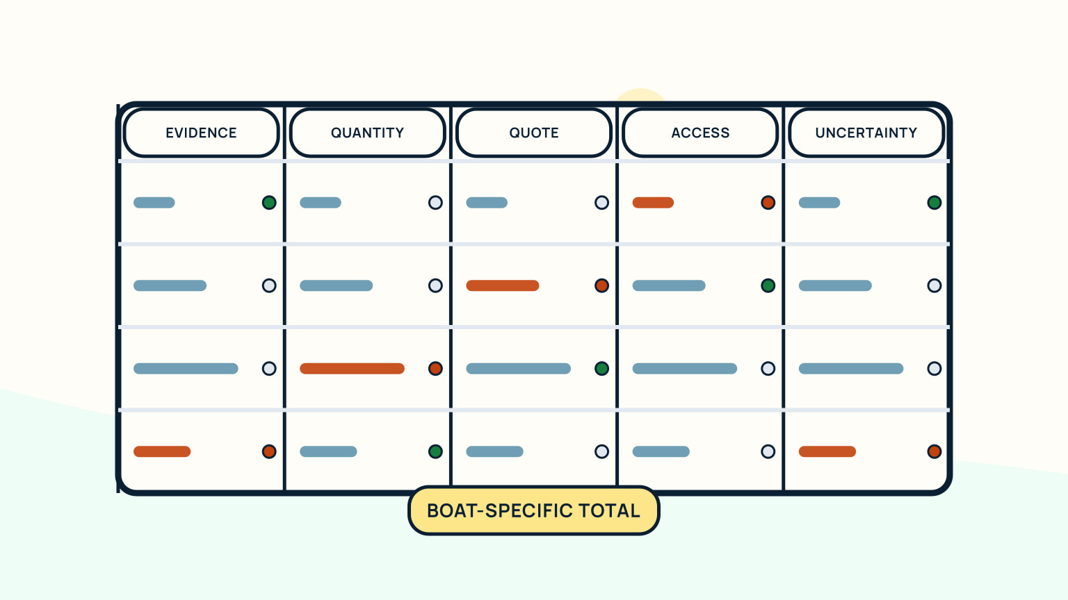 Boat-specific budget table with evidence, quantity, quote, access, and uncertainty columns