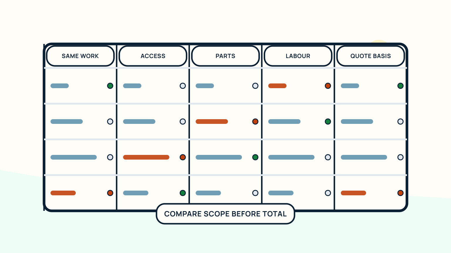 Cost comparison table with same work, access, parts, labour, and quote-basis columns