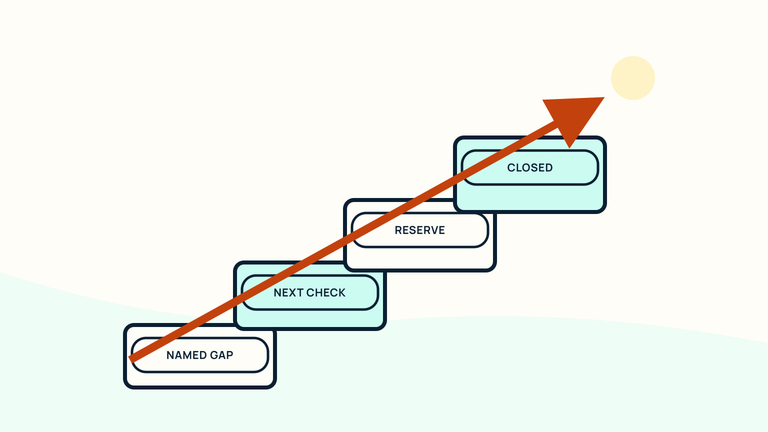 Contingency ladder assigning reserves to named condition gaps and priorities