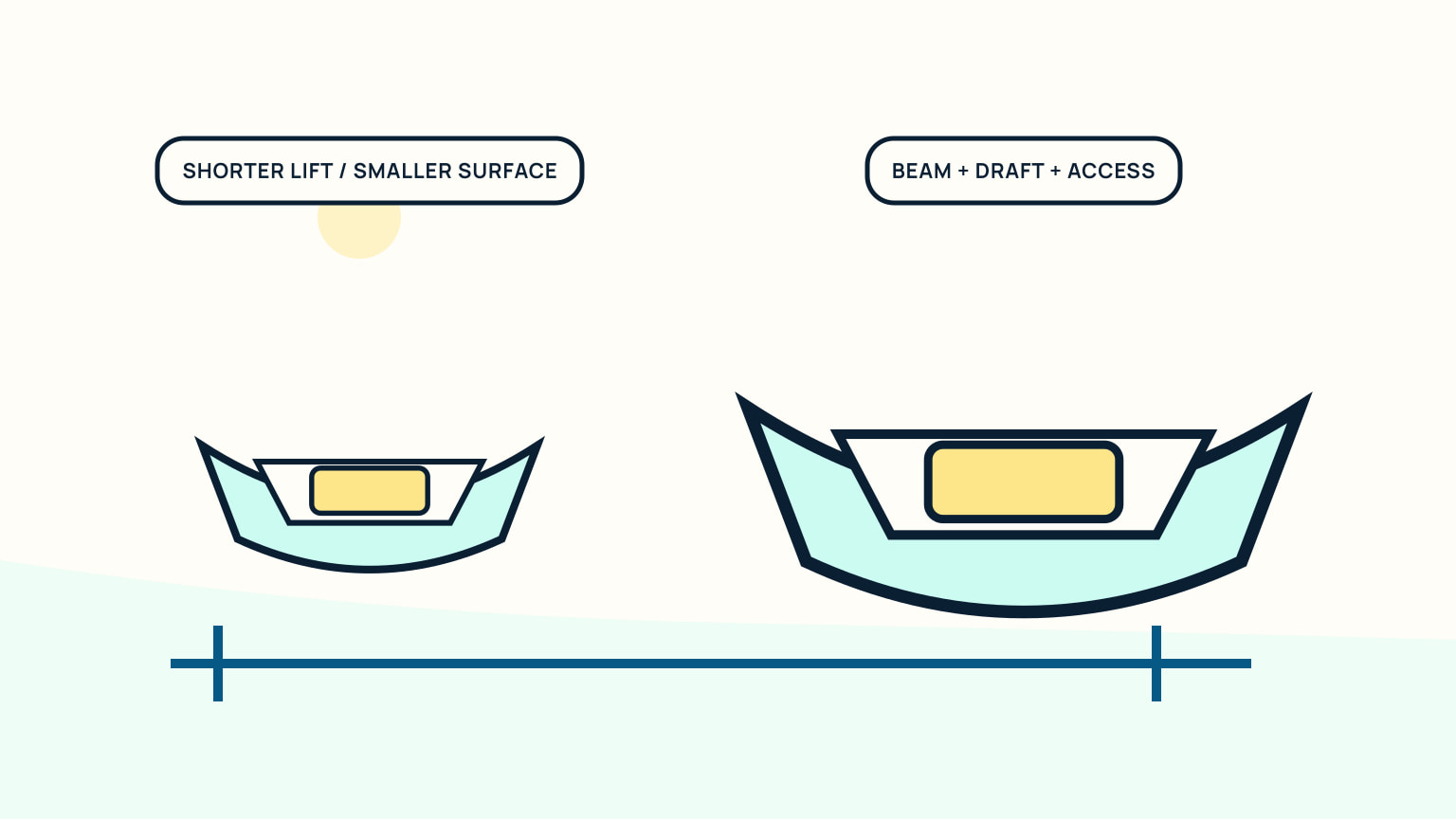 Small and large sailboat cross-sections comparing lift surface, beam, draft, and access