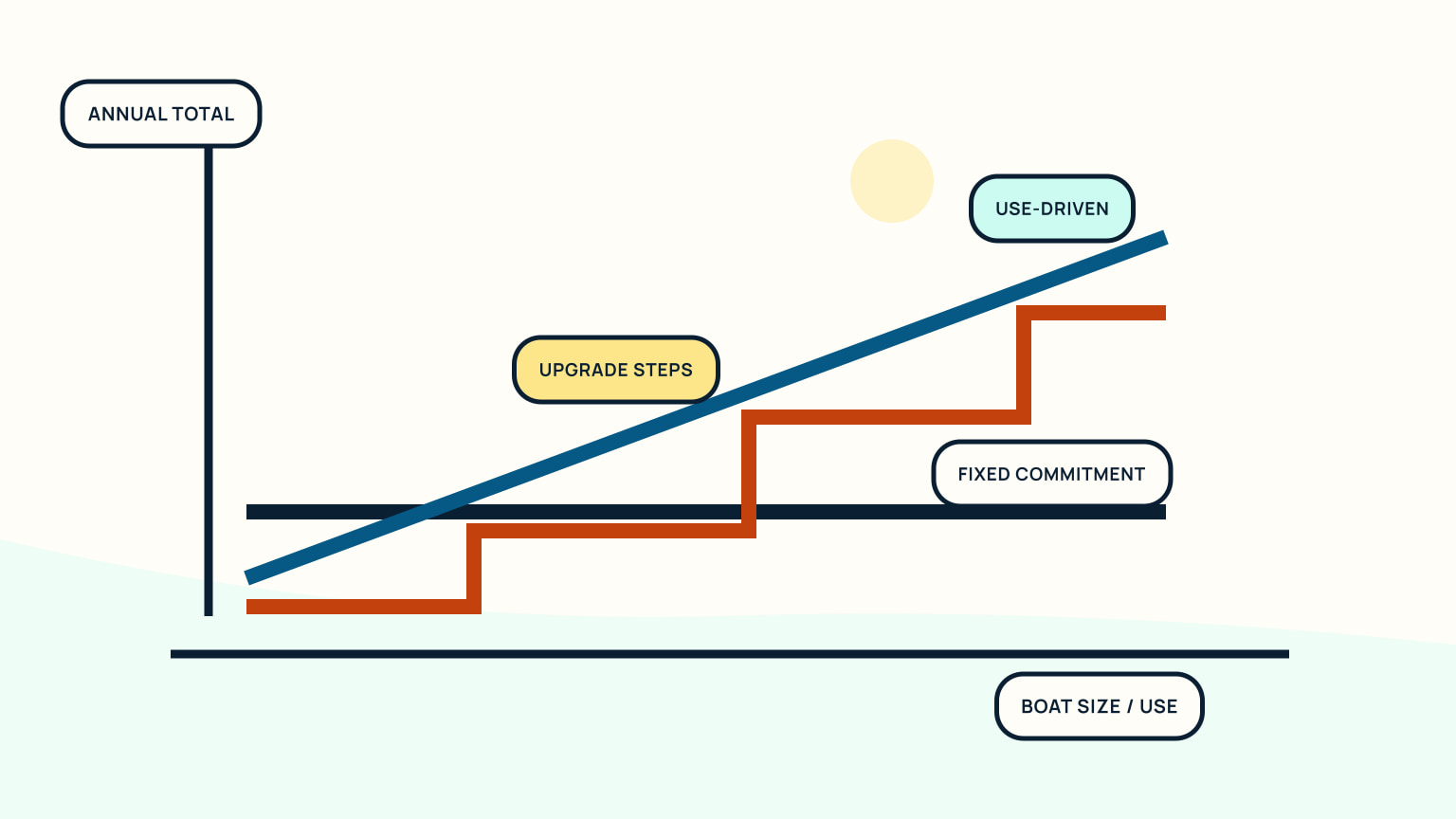 Axis chart with navy fixed line, blue use-driven slope, and orange upgrade steps