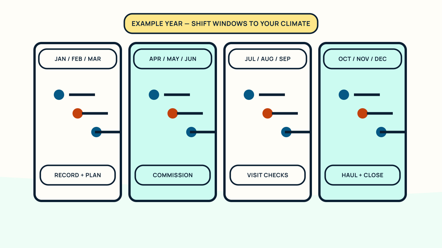 Example-year panel labelled to shift windows to local climate, with four quarters for planning, commissioning, visit checks, and haulout