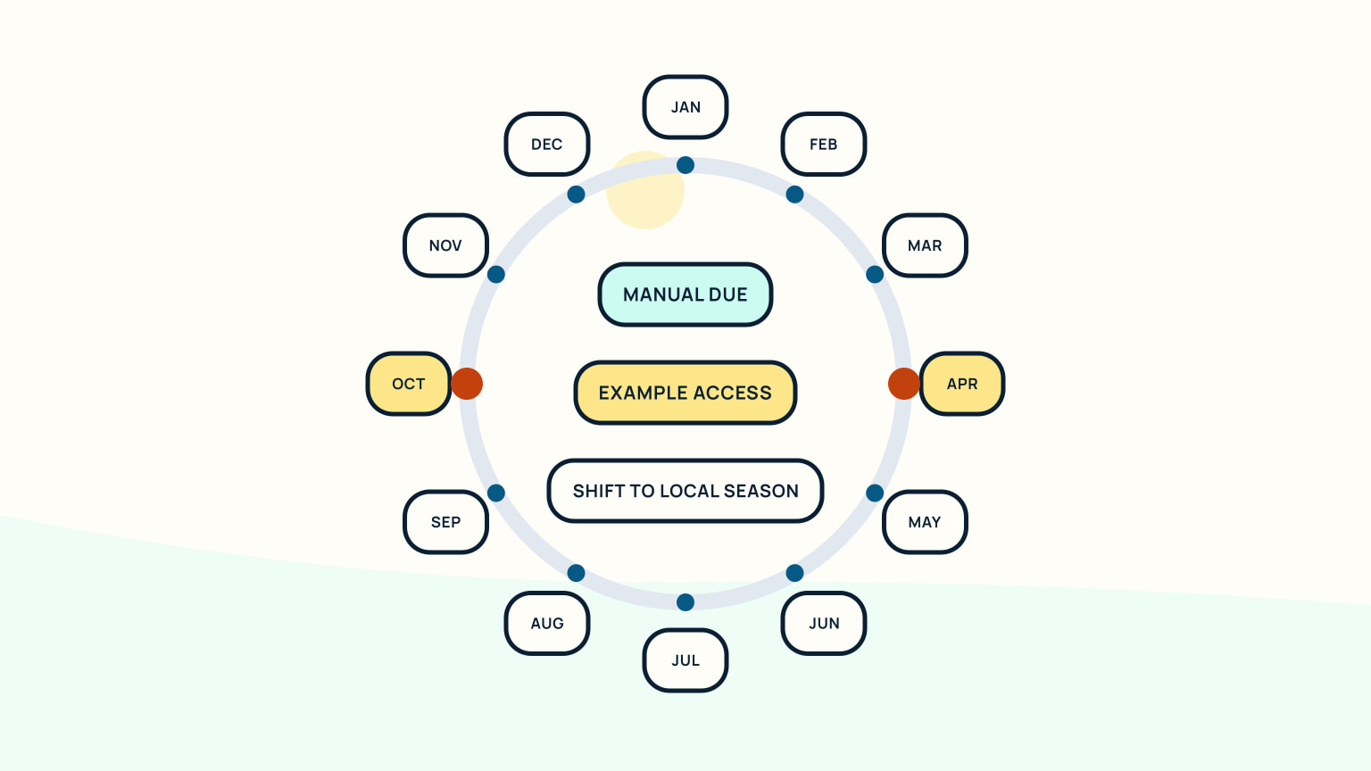 Twelve month labels around a ring with manual-due and example-access markers labelled to shift to the local season