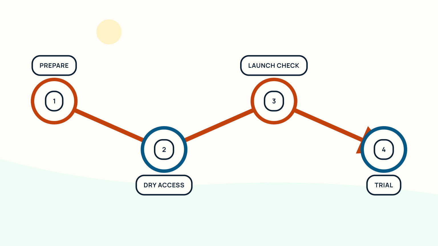 Timeline linking pre-haul preparation, dry access, launch checks, and sea trial