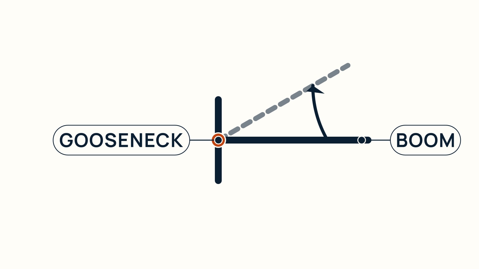 Diagram of a boom pivoting at the gooseneck, a solid line showing it centered and a dashed line showing it swung out to one side, with an arrow tracing the swing between them