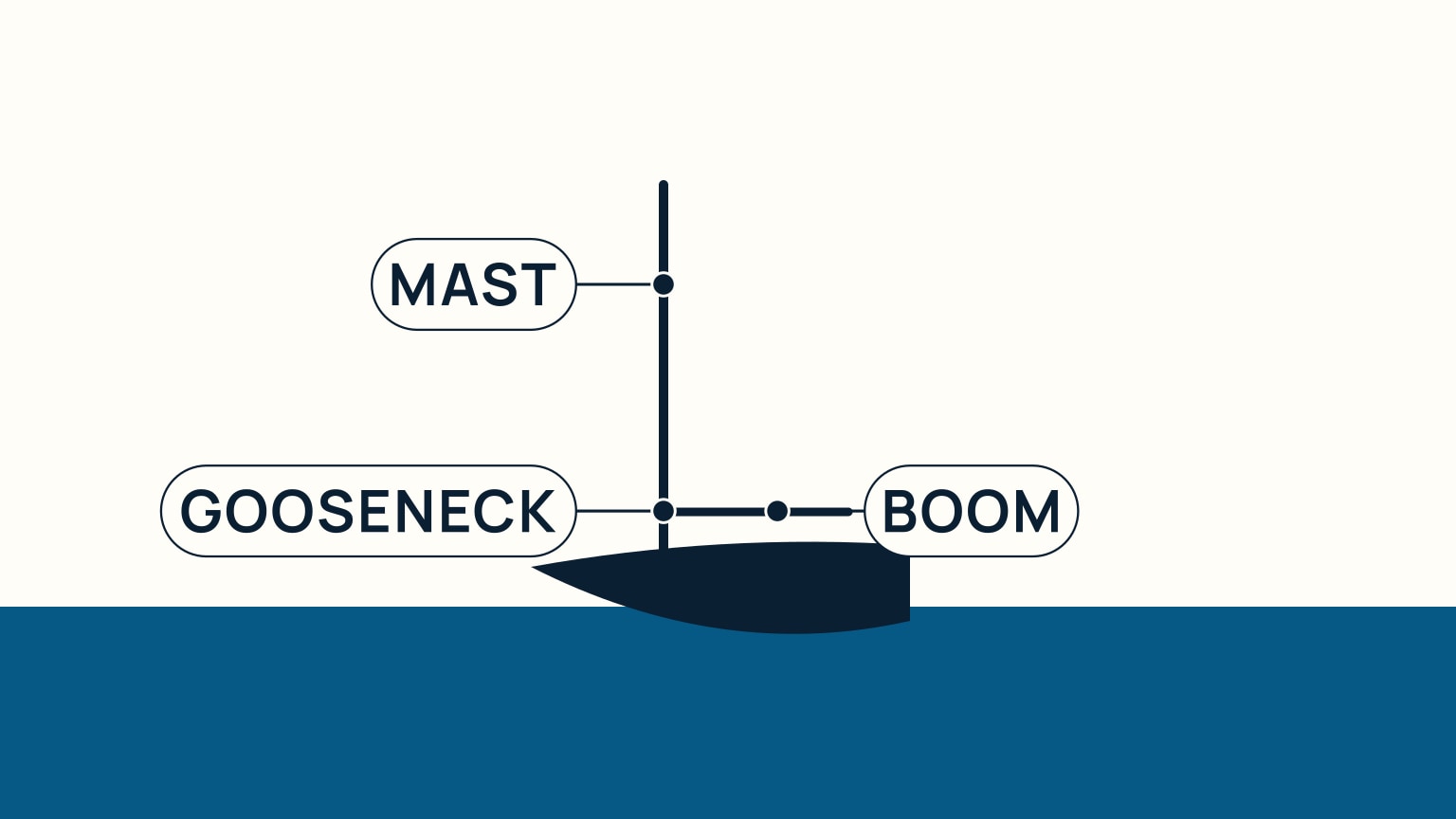 Side view of a bare mast and boom joined at a gooseneck fitting, the vertical mast rising above and the horizontal boom reaching aft