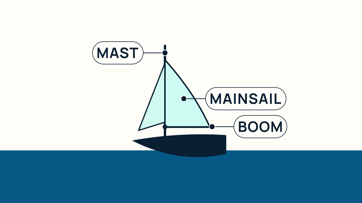 Side view of a sloop's mainsail set between the mast and boom, its front edge running up the mast and its bottom edge running along the boom