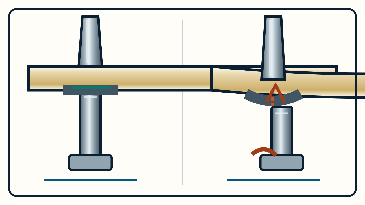 Matched mast-support cutaways comparing continuous bearing with deck depression, a post-head gap, and corrosion at the lower bearing.