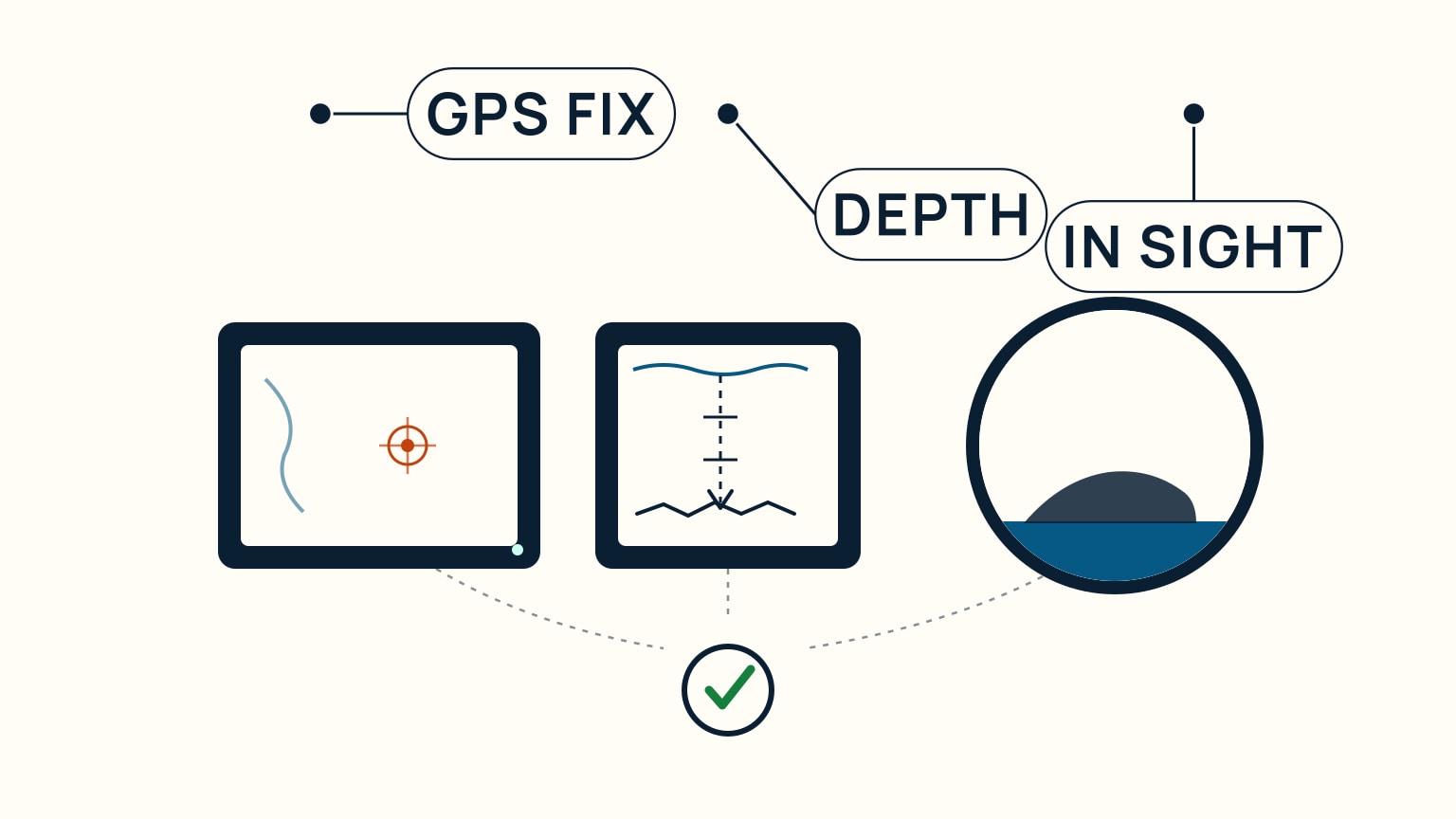 A GPS fix, depth display, and visible horizon are shown as three navigation cross-checks