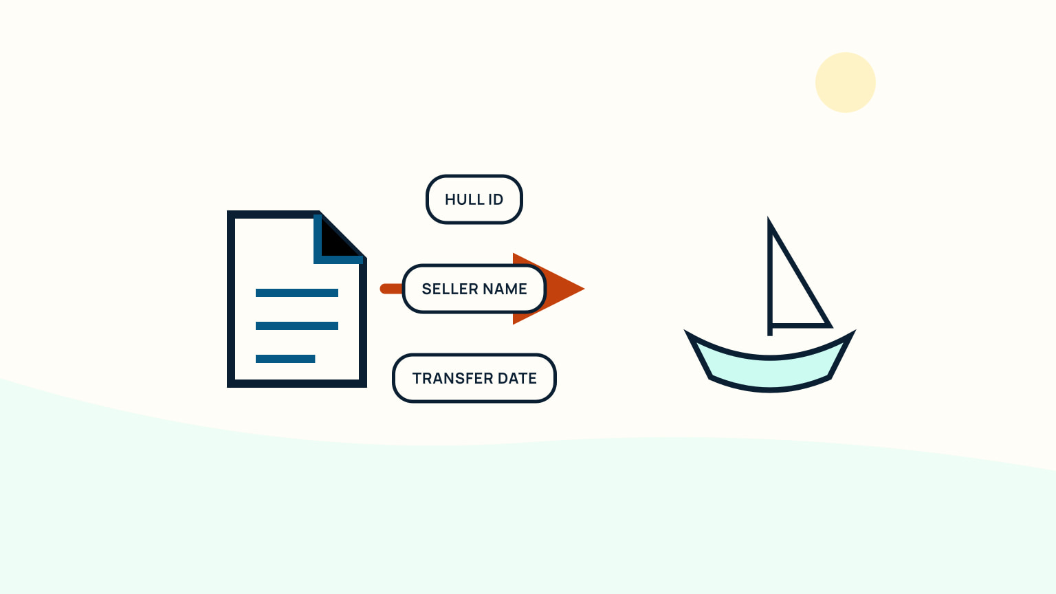 Document linked to a sailboat through hull ID, seller name, and transfer date