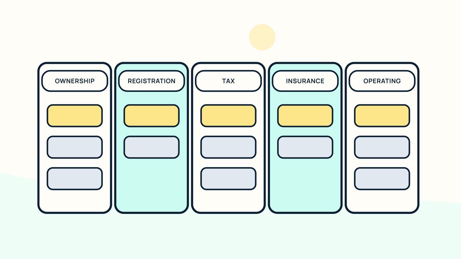 Separate lanes for ownership, registration, tax, insurance, and operating documents