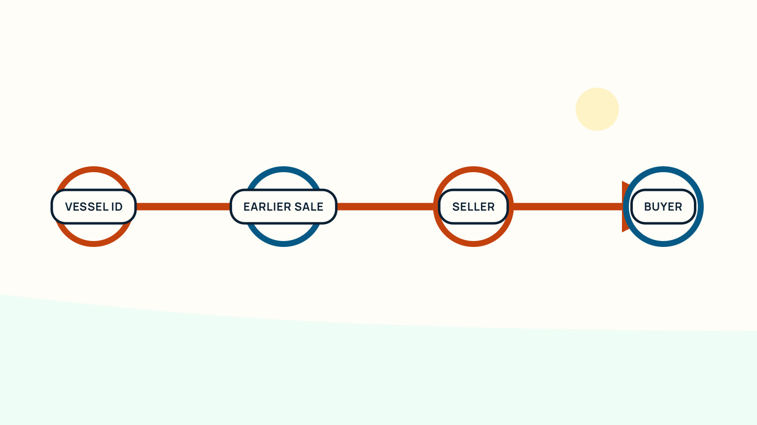 Ownership chain connecting vessel identifiers, previous transfers, seller, and buyer